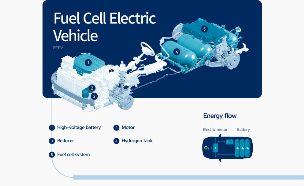 Cấu tạo xe điện dùng pin nhiên liệu FCEV