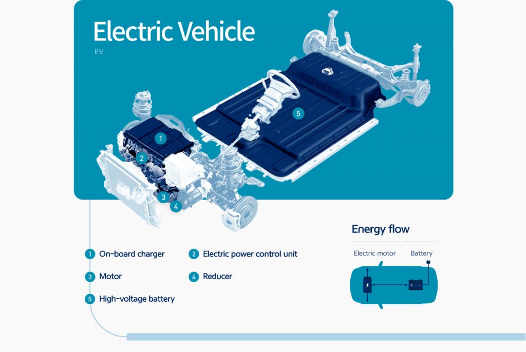 Cấu tạo xe điện không phát khí thải EV