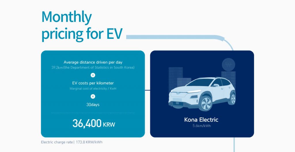 Chi phí hàng tháng cho một chiếc xe điện Hyundai Kona EV.