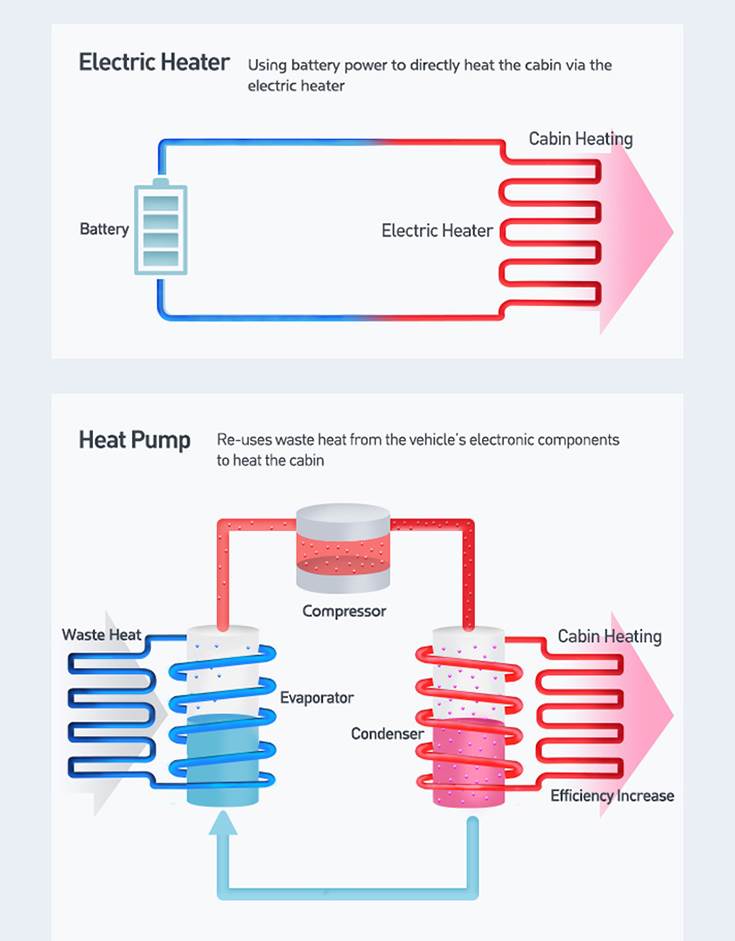 Hệ thống sưởi ấm pin Electric Heater vs Hệ thống bơm nhiệt Heat-Pump.