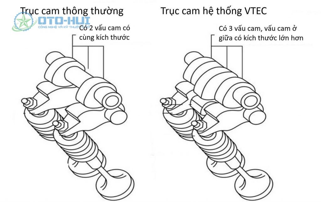 Kết cấu của cam biến thiên VTEC so với cam thông thường