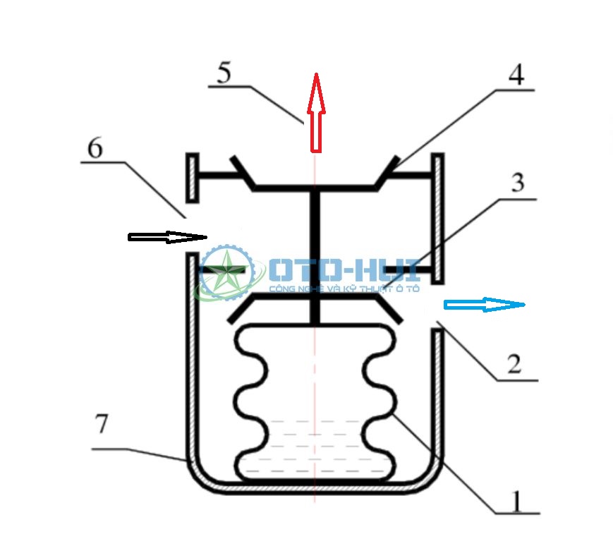 (1): Hộp xếp   (2): Đường nước làm mát về bơm   (3): Van chuyển dòng   (4): Van chính   
(5): Đường nước làm mát vào két làm mát   (6): Đường nước làm mát vào van   
(7): Thân van hằng nhiệt