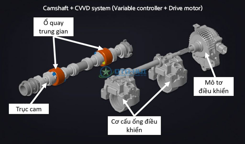 Kết cấu của công nghệ CVVD