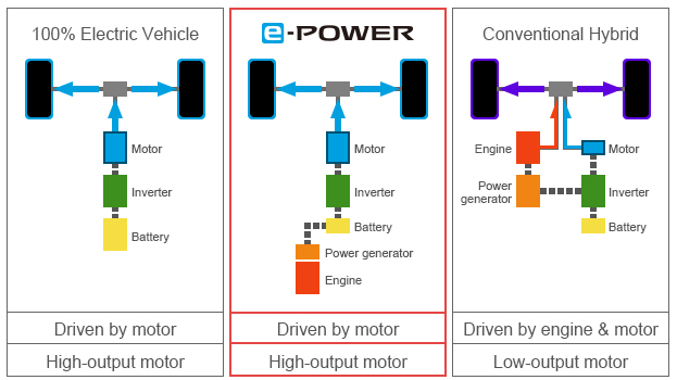 Sự khác biệt giữa các hệ thống truyền lực điện/ e-Power/ Hybrid.