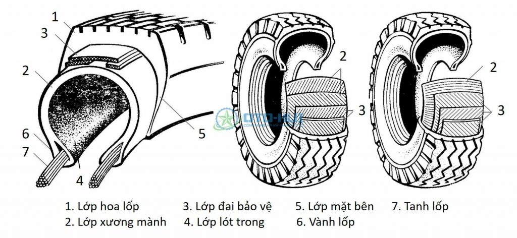Cấu tạo của lốp xe (sách Kết cấu ô tô - Nguyễn Khắc Trai)