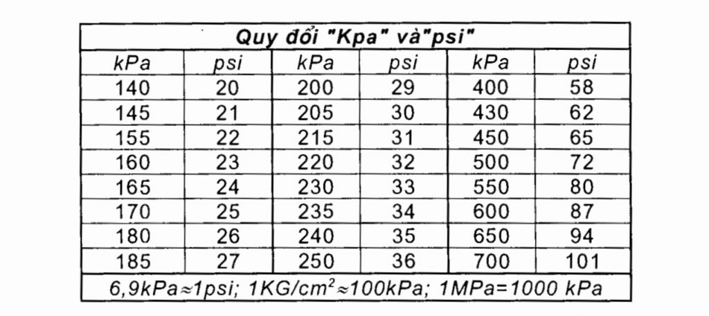 Bảng quy đổi gần đúng áp suất kPa về psi (Kỹ thuật chẩn đoán ô tô - Nguyễn Khắc Trai)