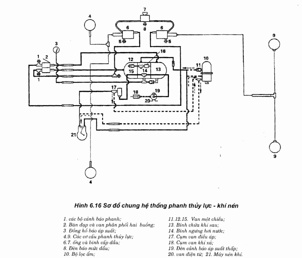 Sơ đồ chung hệ thống phanh thủy lực - khí nén (Kỹ thuật chẩn đoán ô tô - Nguyễn Khắc Trai)