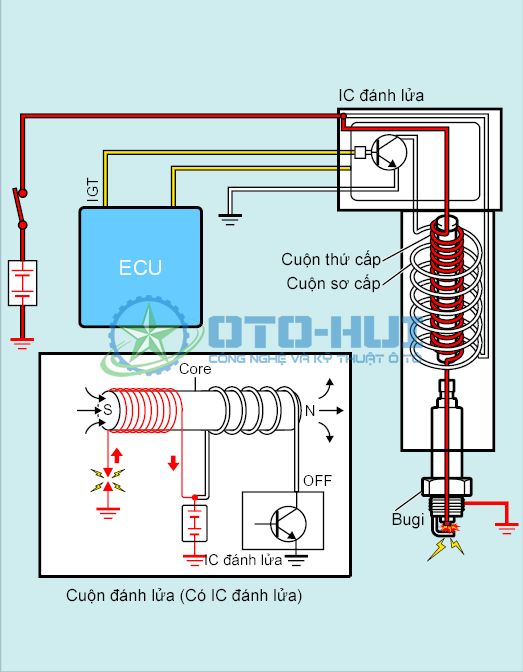 IC ngắt điện qua cuộn sơ cấp, xuất hiện suất điện động cảm ứng tương hỗ ở cuộn thứ cấp