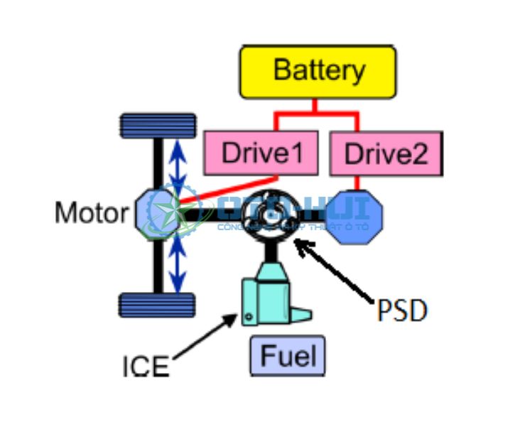 Vị trí của bộ chia công suất PSD trên xe Hybrid
ICE: động cơ đốt trong; Drive1, 2: máy điện/động cơ điện