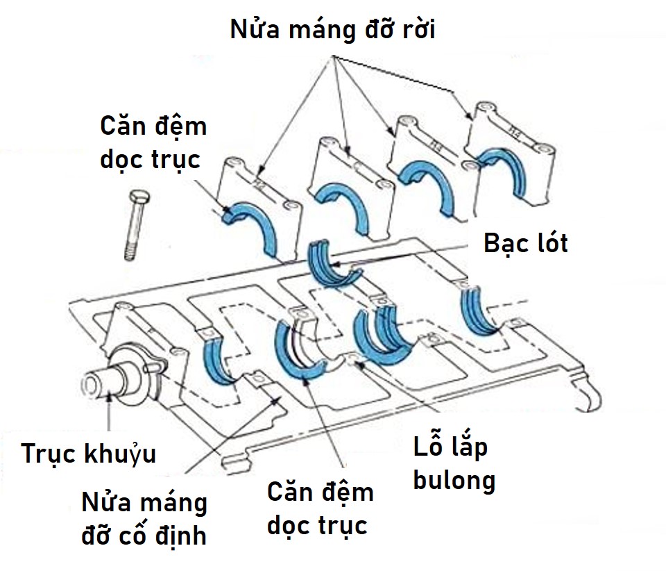 Kết cấu của các ổ đỡ trục khuỷu