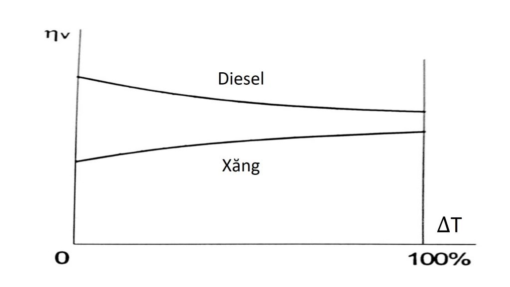 Ảnh hưởng của tải trọng đến hệ số nạp (Lý thuyết động cơ ô tô - Phạm Minh Tuấn)