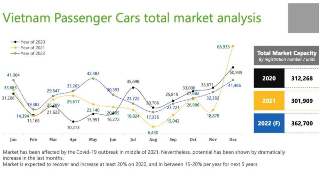 Biểu đồ so sánh tổng doanh số theo năm của toàn thị trường ô tô Việt Nam trong 2020, 2021 và dự đoán cho năm 2022