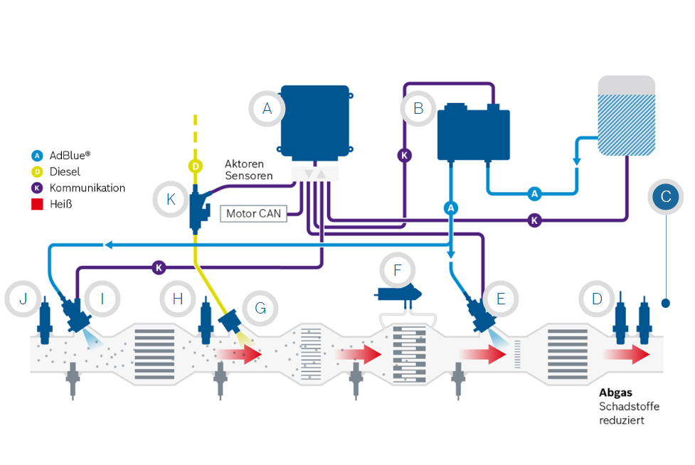 Sơ đồ các bộ phận của hệ thống xử lý khí thải phun kép DI-SCR