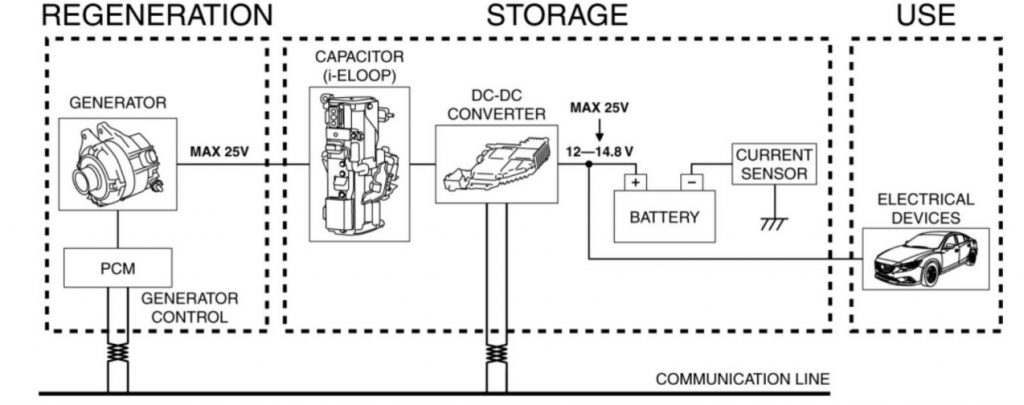 Quá trình tái tạo năng lượng từ hệ thống i-ELoop của Mazda