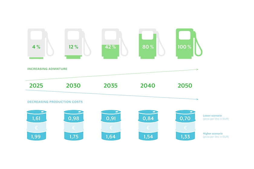  Liên minh nhiên liệu điện tử đang đề xuất một loại phụ gia ngày càng tăng trong ba thập kỷ tới, bắt đầu bằng việc bổ sung 4% xăng thông thường vào năm 2025 