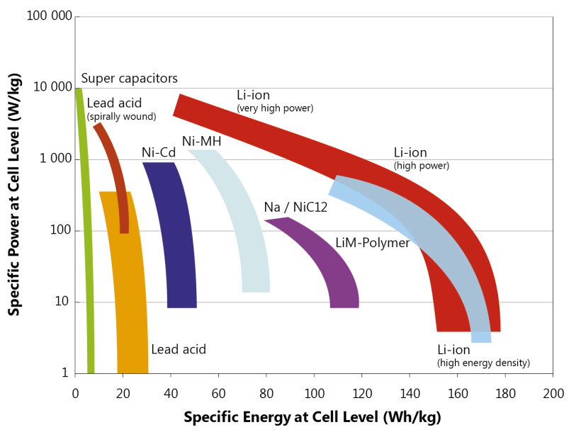 So sánh mật độ năng lượng của các loại pin