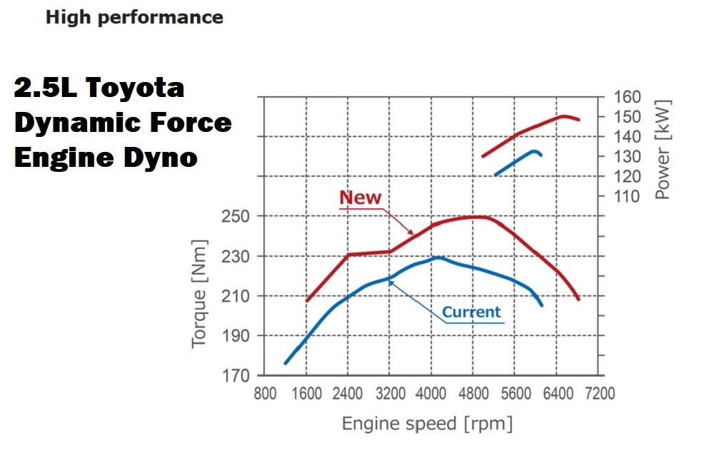 Toan bo ve dong co Toyota Dynamic Force - Trai tim cua xe Toyota pic1